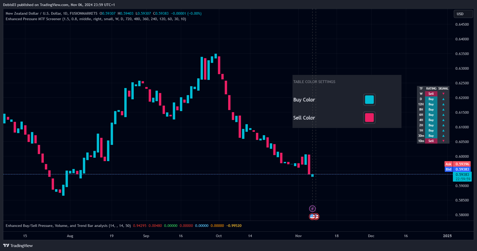 FUSIONMARKETS:NZDUSD Chart Image by Debis03