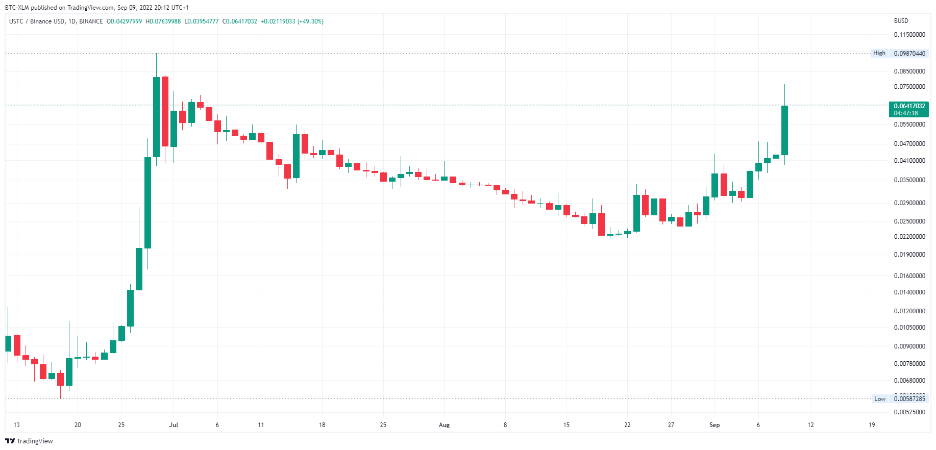 BINANCE:USTCBUSD Chart Image by BTC-XLM