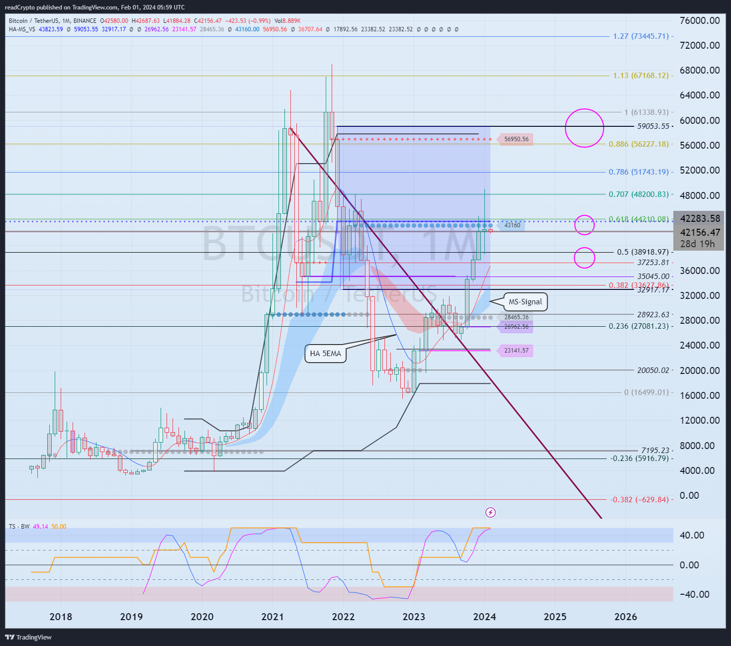 BINANCE:BTCUSDT Chart Image by readCrypto