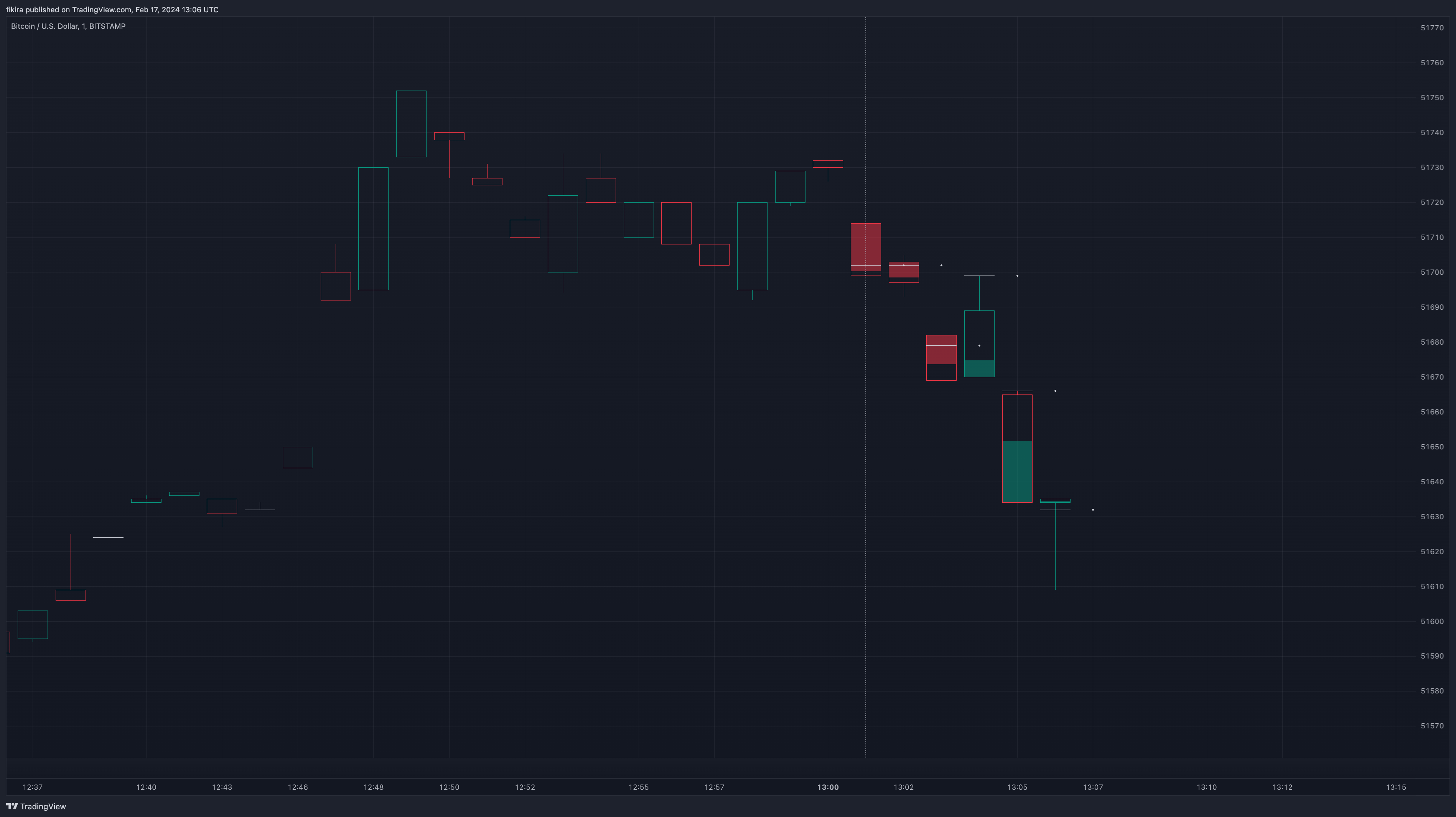 BITSTAMP:BTCUSD Chart Image by fikira