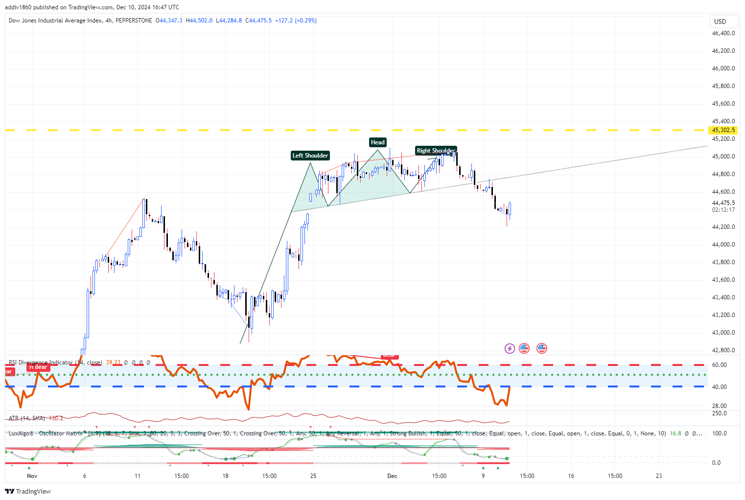 PEPPERSTONE:US30 Chart Image by addiv1860