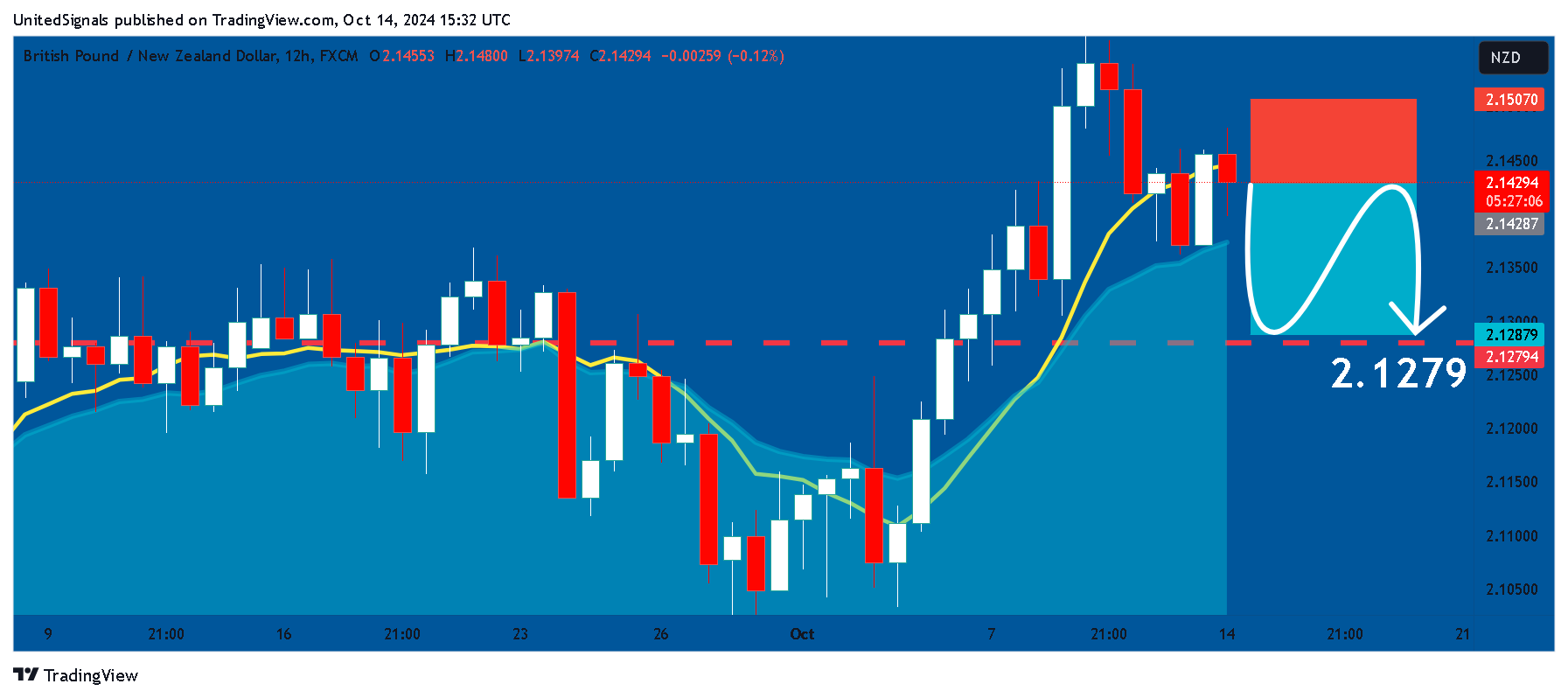 FX:GBPNZD Chart Image by UnitedSignals