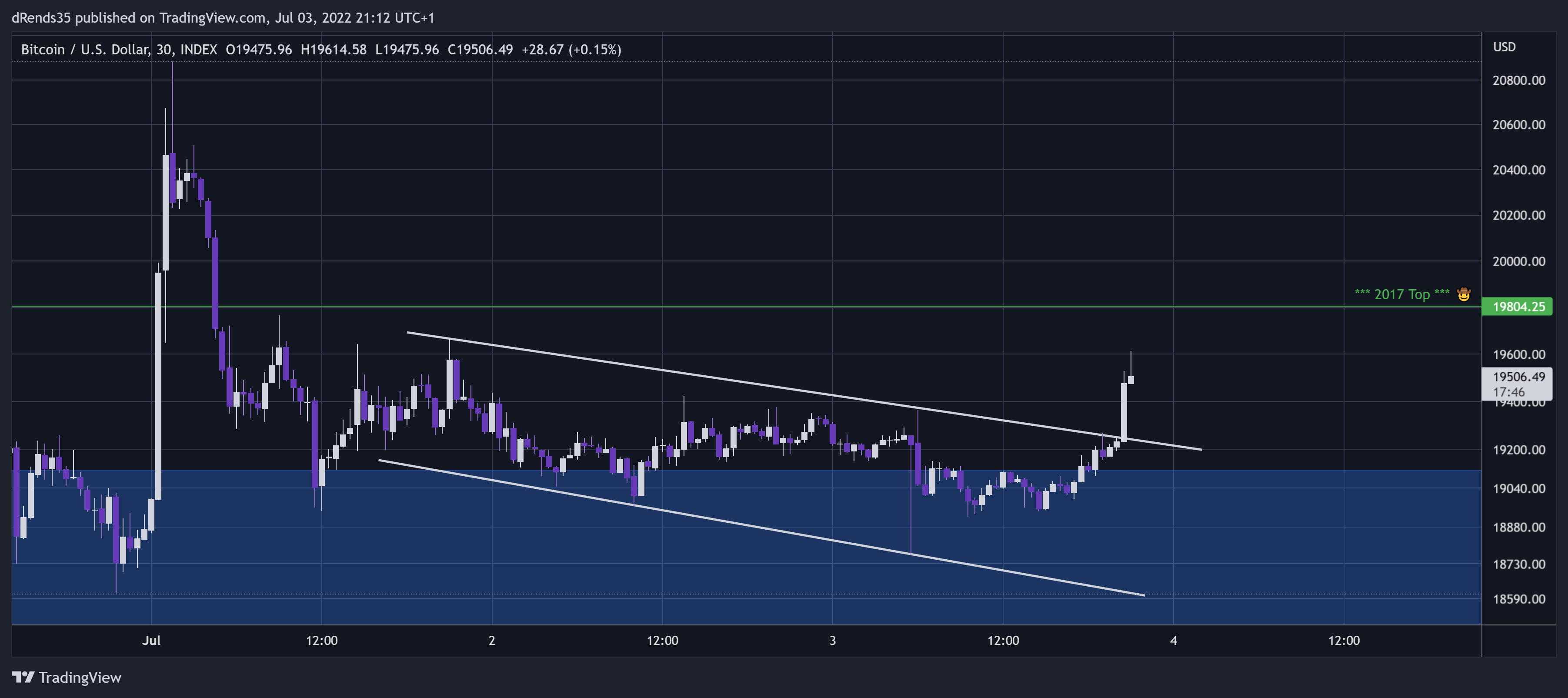 INDEX:BTCUSD Chart Image by dRends35
