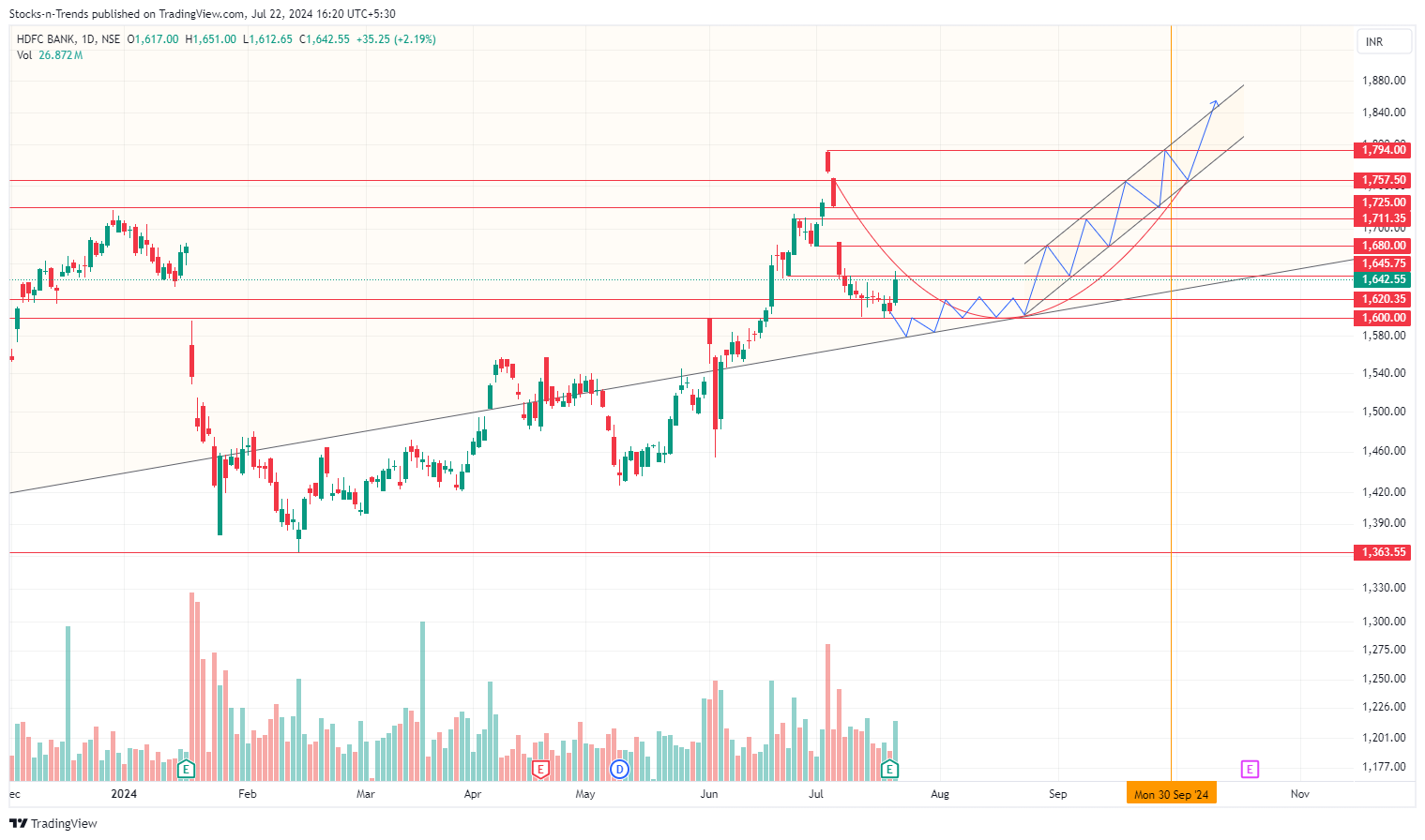 NSE:HDFCBANK Chart Image by Stocks-n-Trends