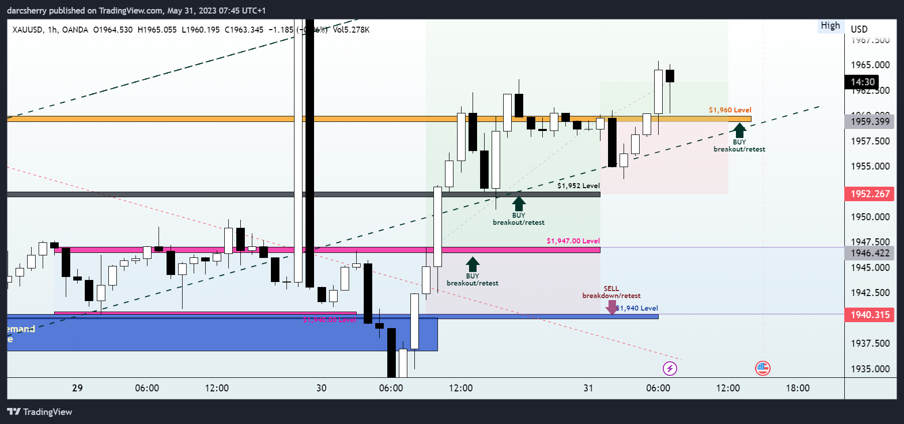 OANDA:XAUUSD Chart Image by darcsherry