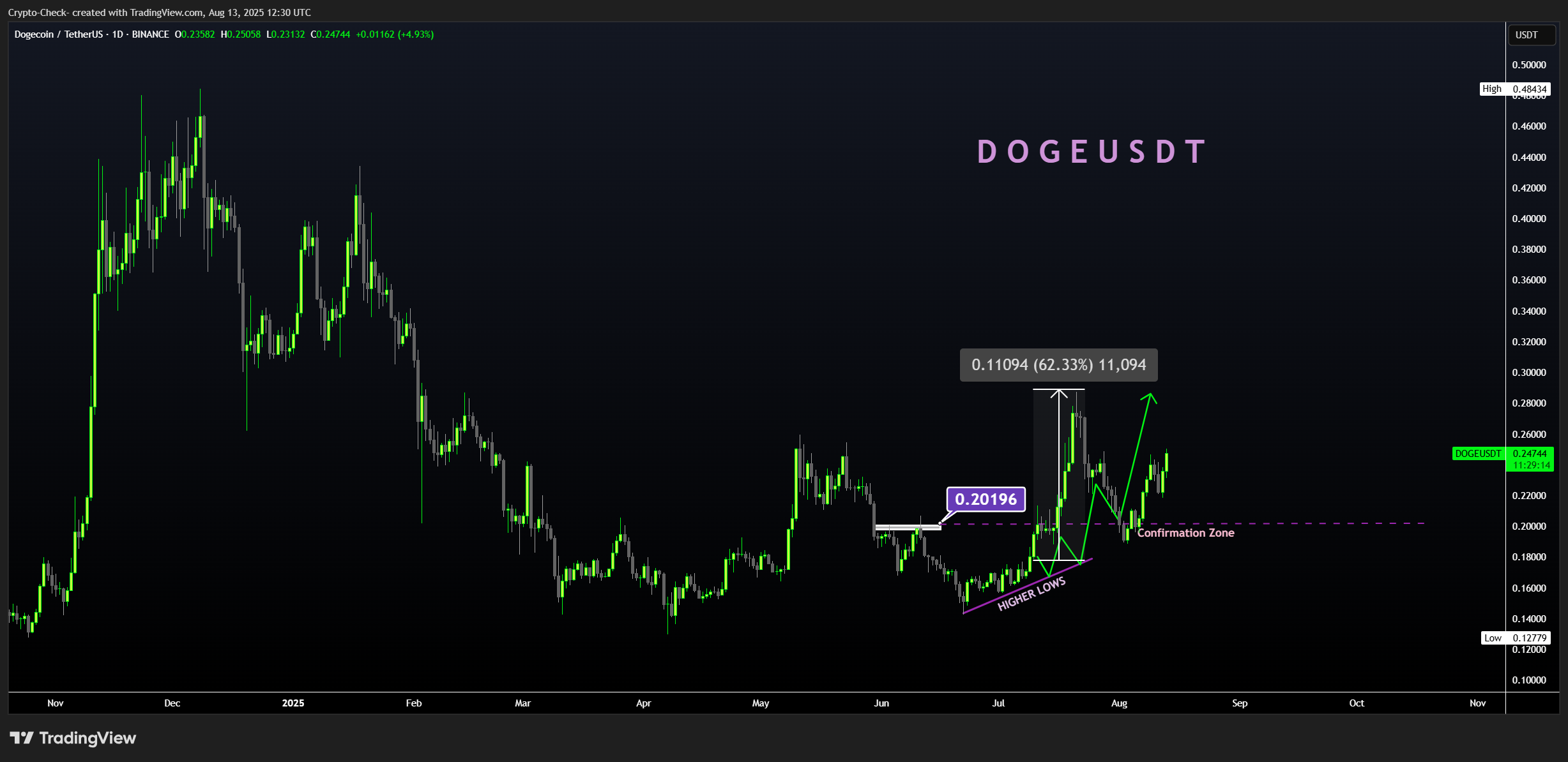BINANCE:DOGEUSDT Chart Image by Crypto-Check-