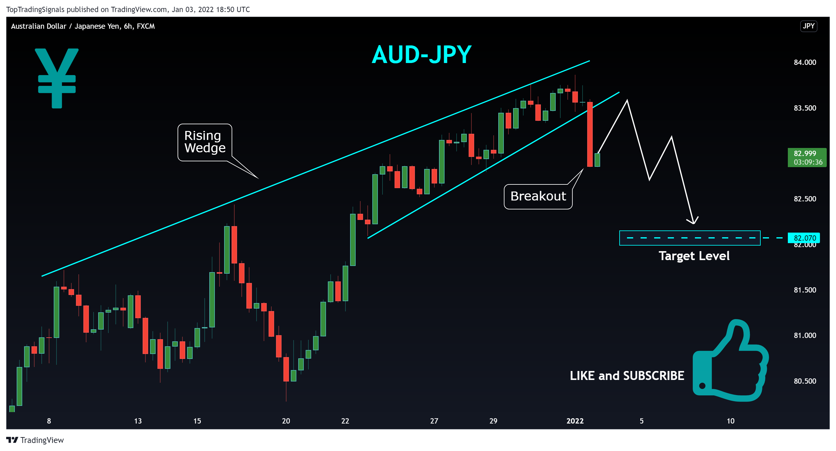 FX:AUDJPY Chart Image by TopTradingSignals