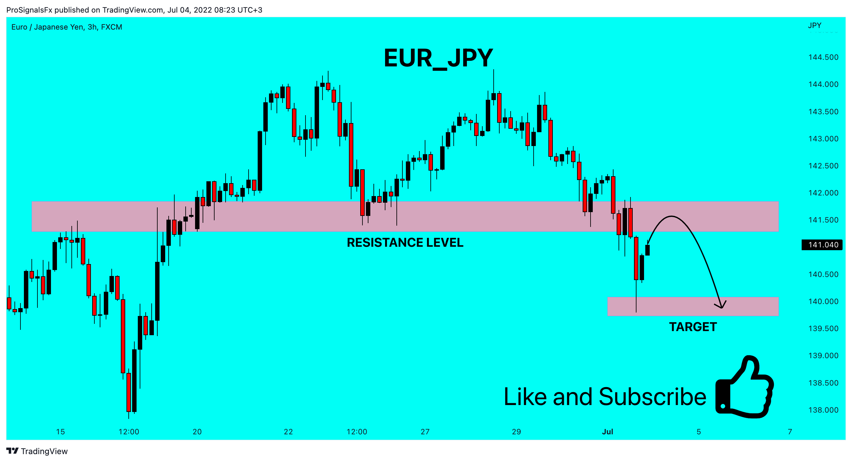 FX:EURJPY Chart Image by ProSignalsFx
