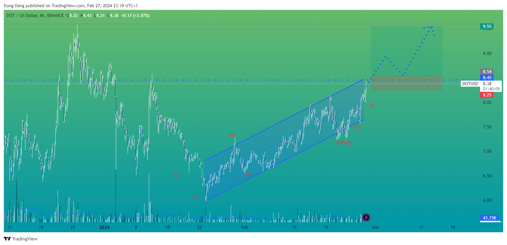 BINANCE:DOTUSD Chart Image by Dzung-Dang