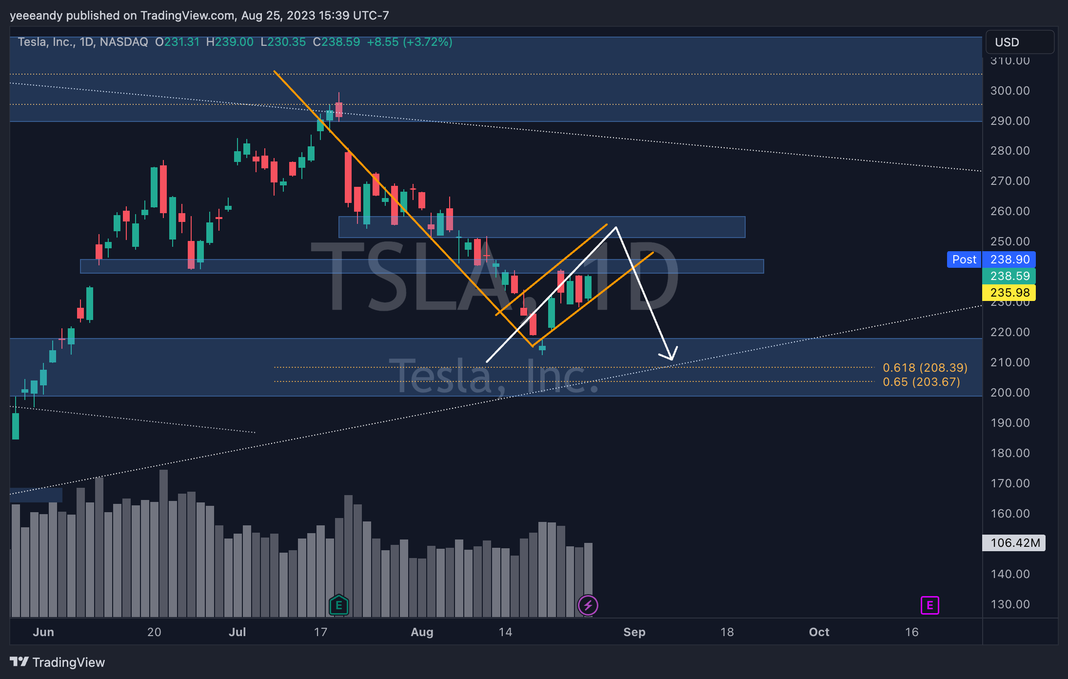 NASDAQ:TSLA Chart Image by yeeeandy