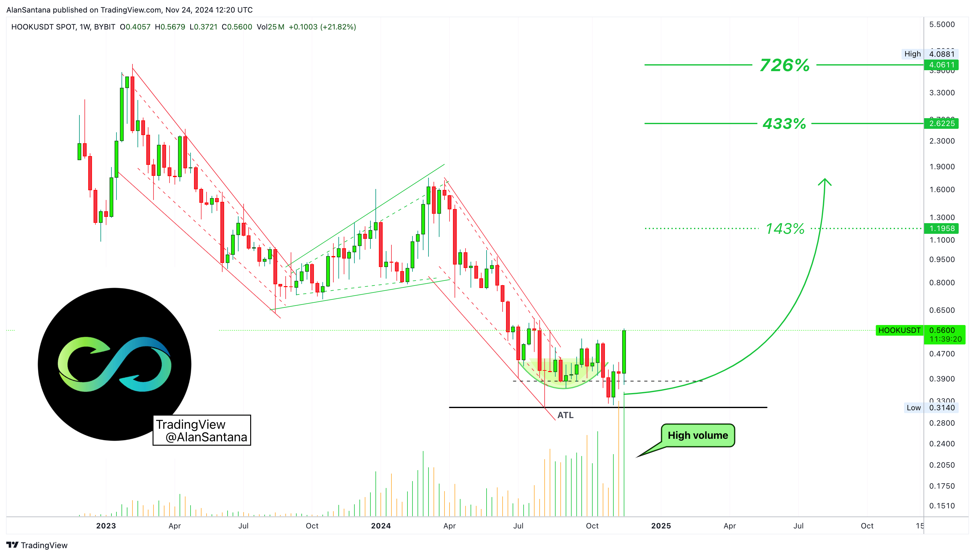 BYBIT:HOOKUSDT Chart Image by MasterAnanda