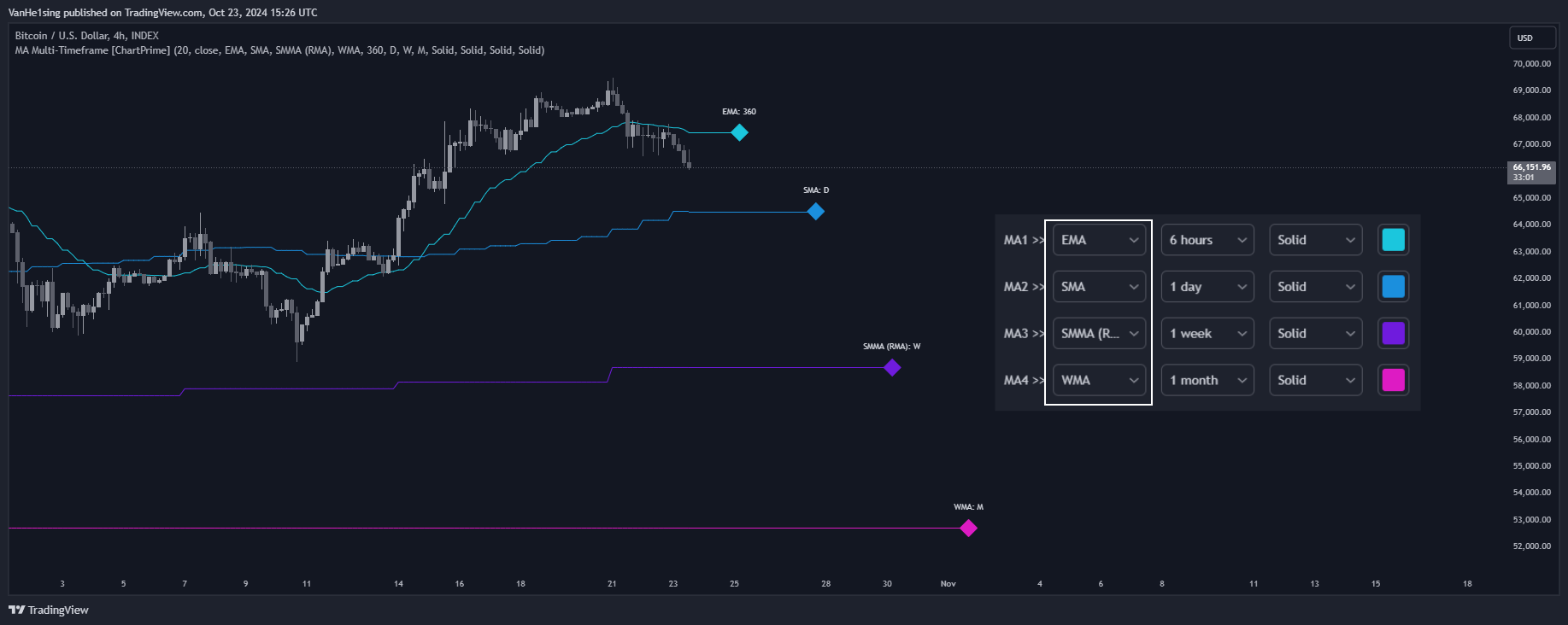 INDEX:BTCUSD Chart Image by VanHe1sing