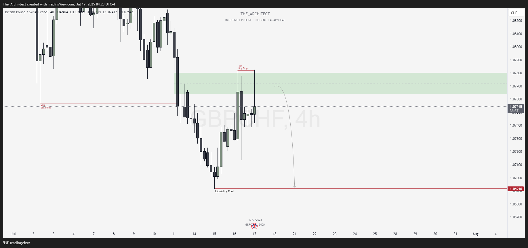 OANDA:GBPCHF Chart Image by The_Archi-tect