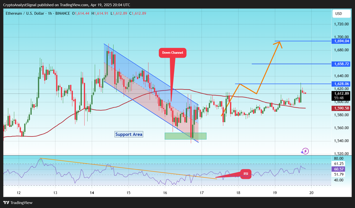 BINANCE:ETHUSD Chart Image by CryptoAnalystSignal