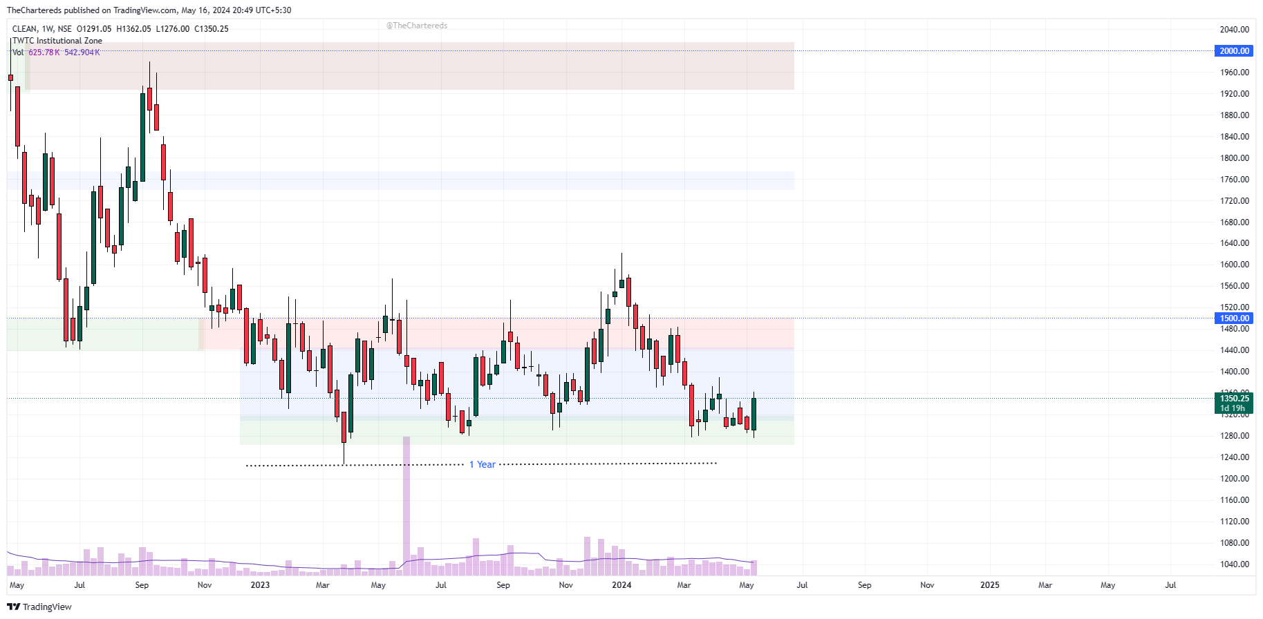 NSE:CLEAN Chart Image by TheChartereds