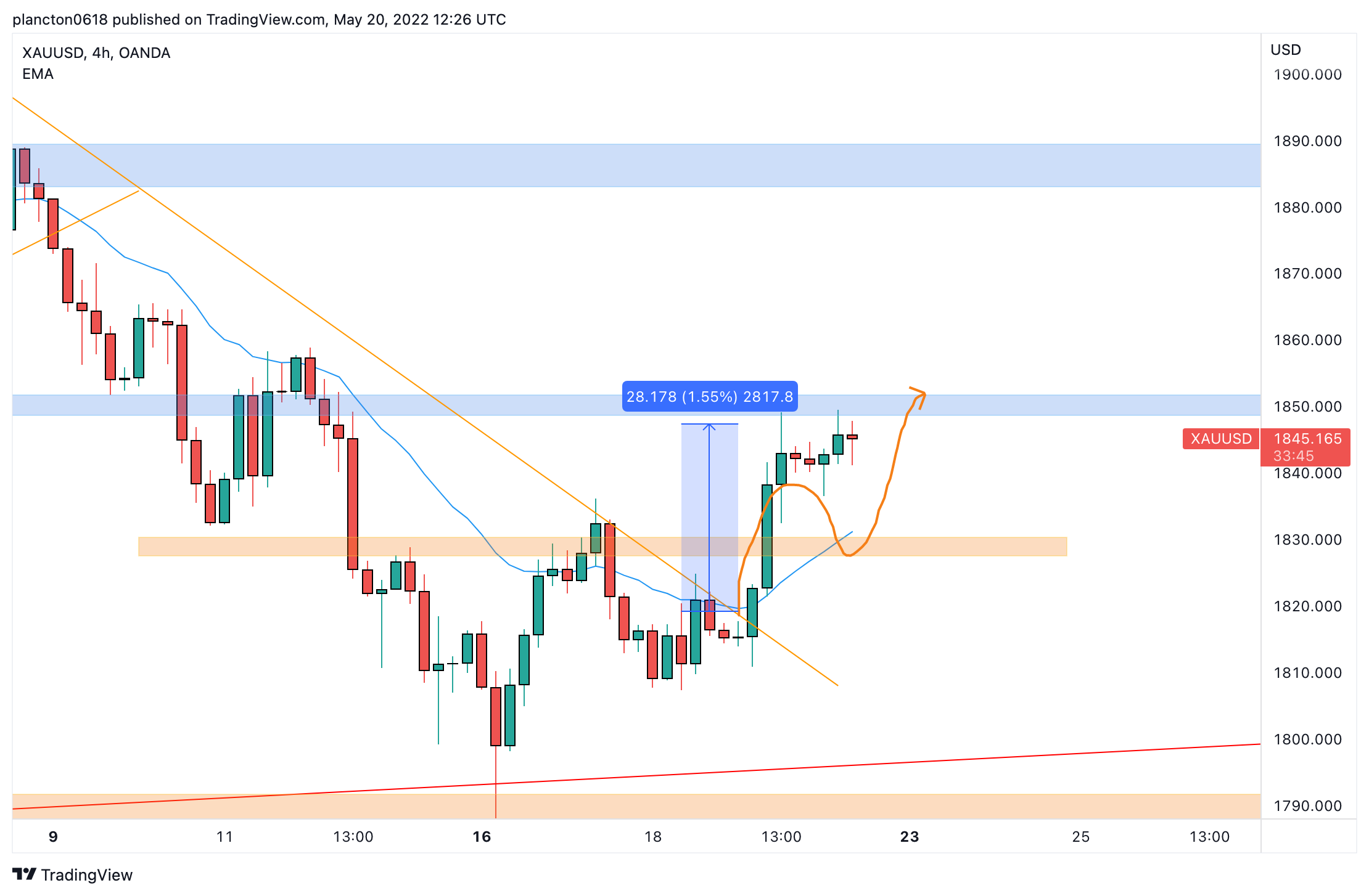 OANDA:XAUUSD Chart Image by InkyGrip