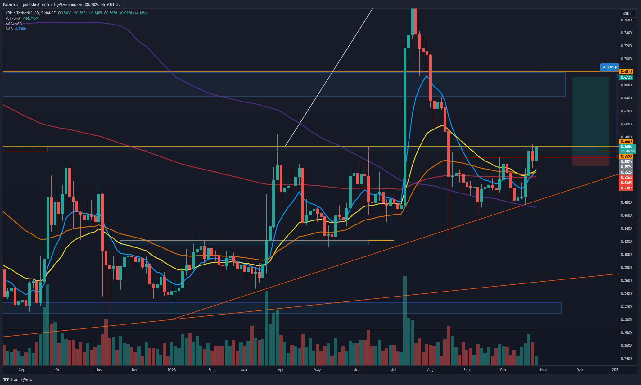 BINANCE:XRPUSDT Chart Image by PalenTrade
