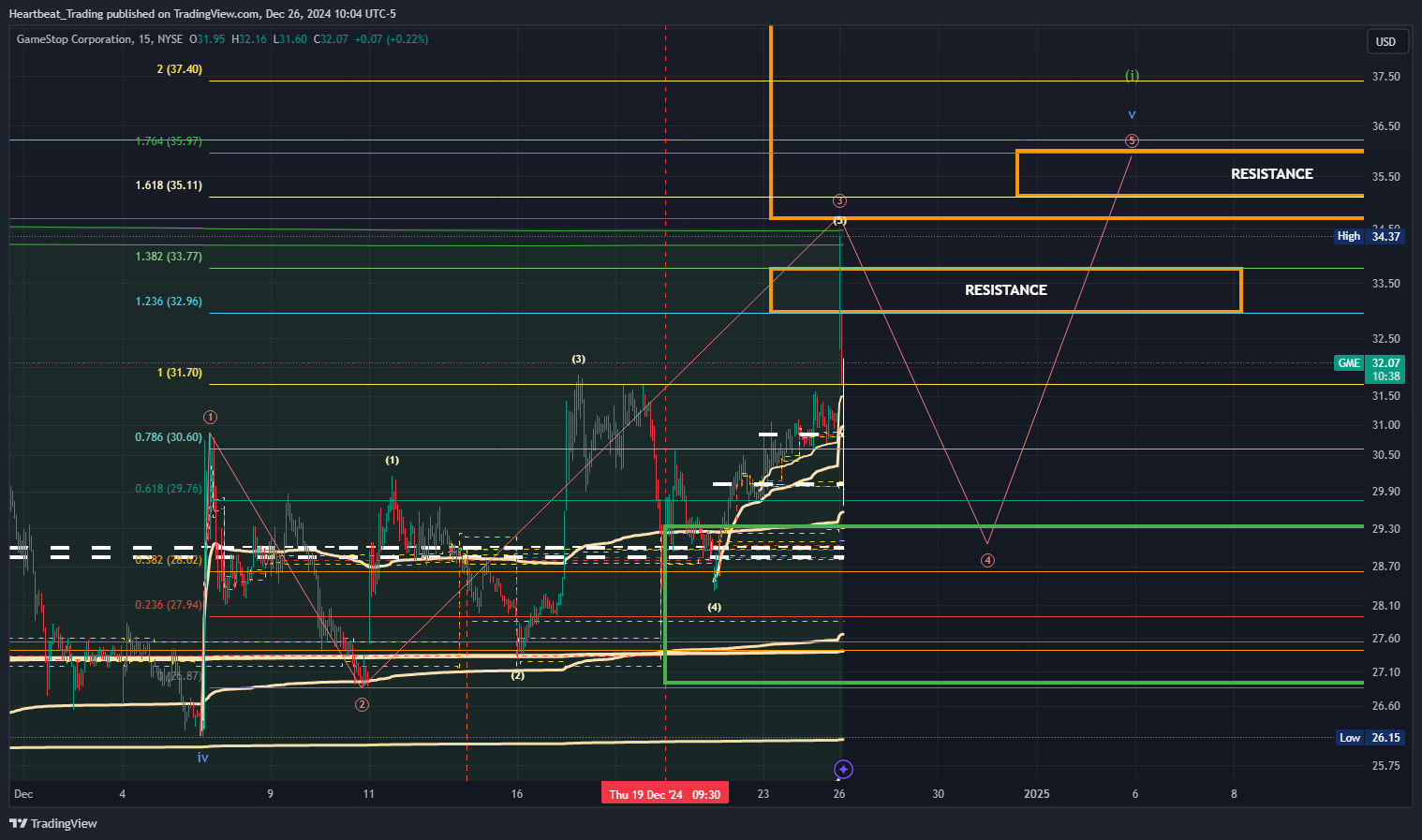 BATS:GME Chart Image by Heartbeat_Trading