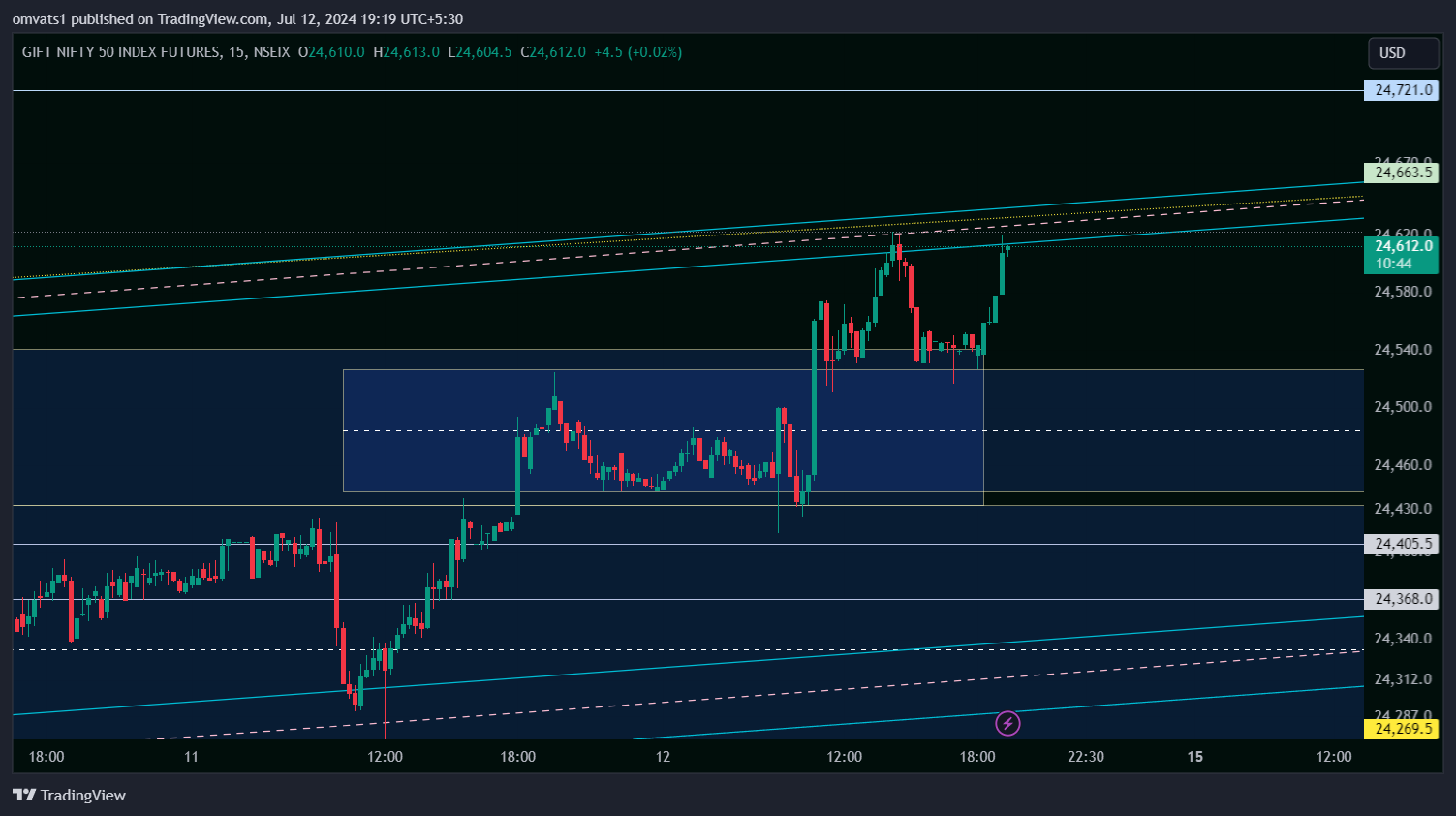 NSEIX:NIFTY1! Chart Image by omvats1