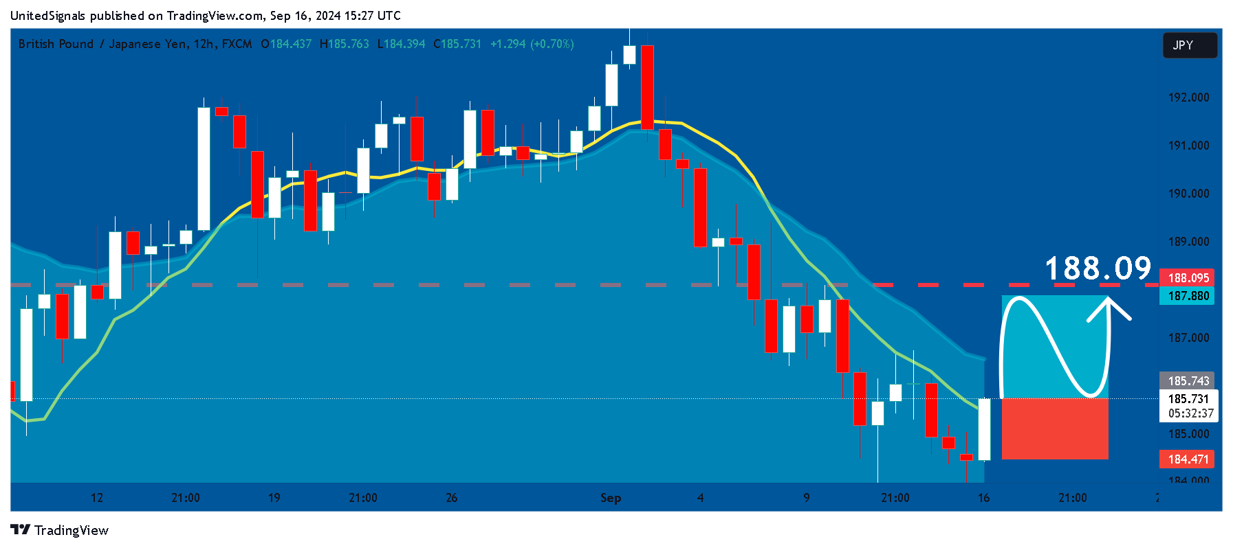 FX:GBPJPY Chart Image by UnitedSignals