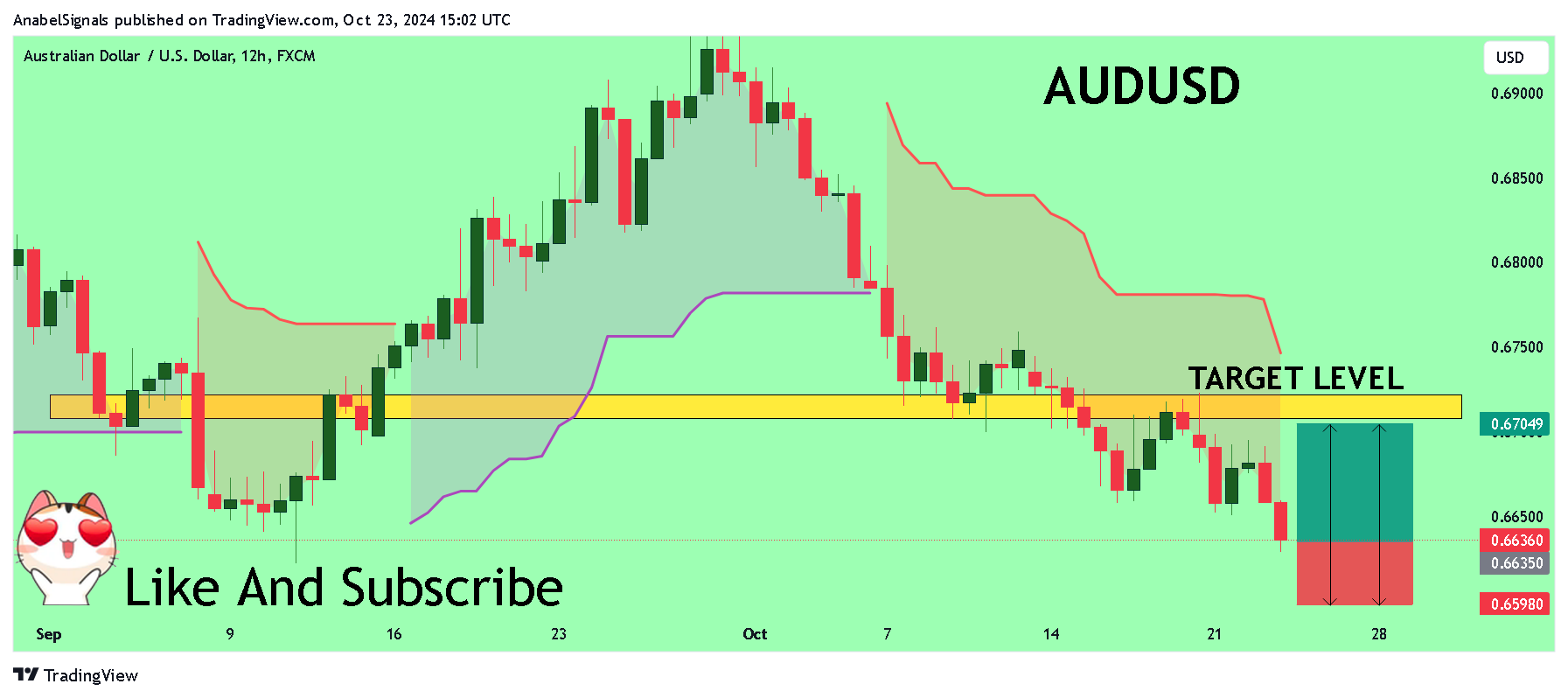 FX:AUDUSD Chart Image by AnabelSignals