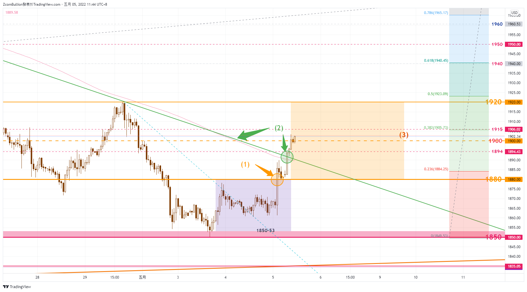 TVC:GOLD Chart Image by 1uptick