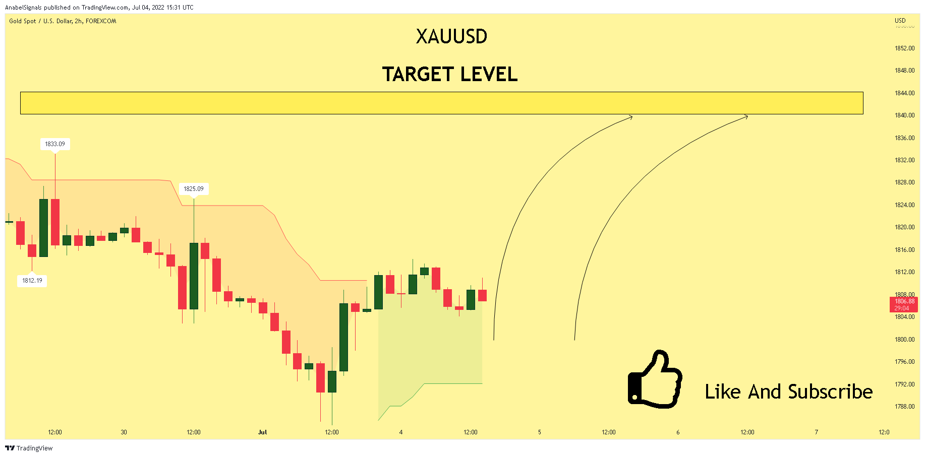 FOREXCOM:XAUUSD Chart Image by AnabelSignals