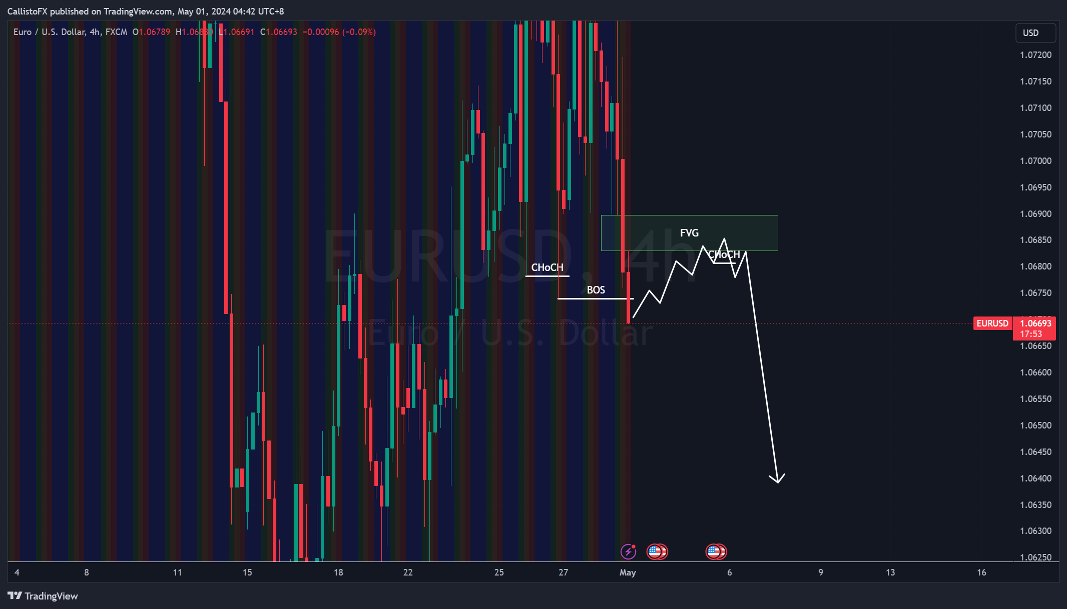 FX:EURUSD Chart Image by CallistoFX
