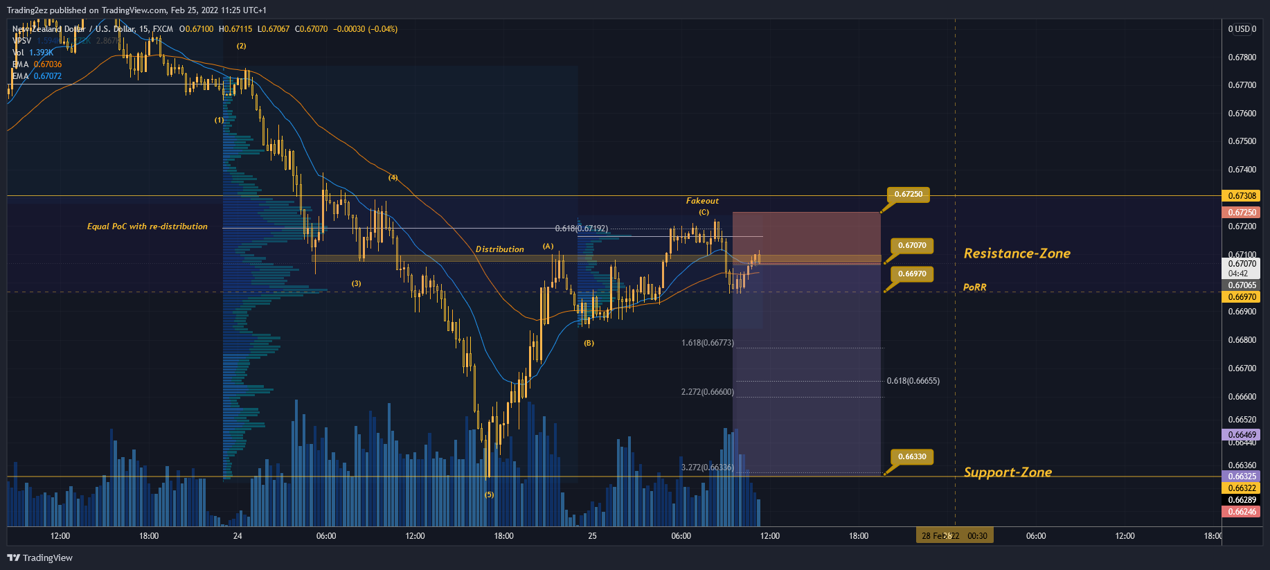 FX:NZDUSD Chart Image by Trading2ez