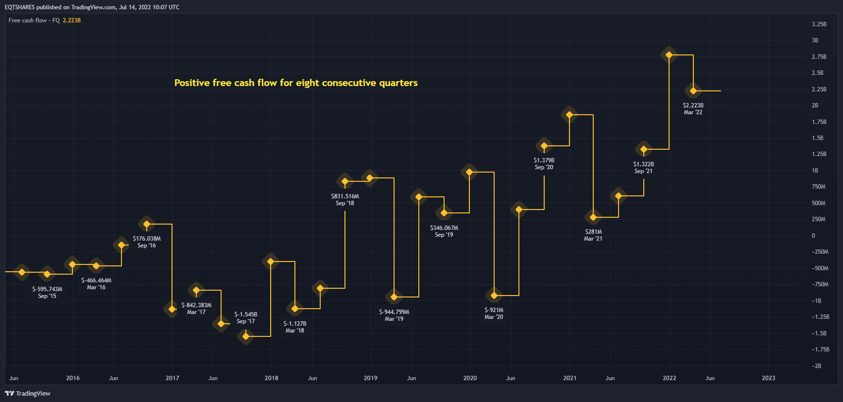 NASDAQ:TSLA Chart Image by EQTSHARES