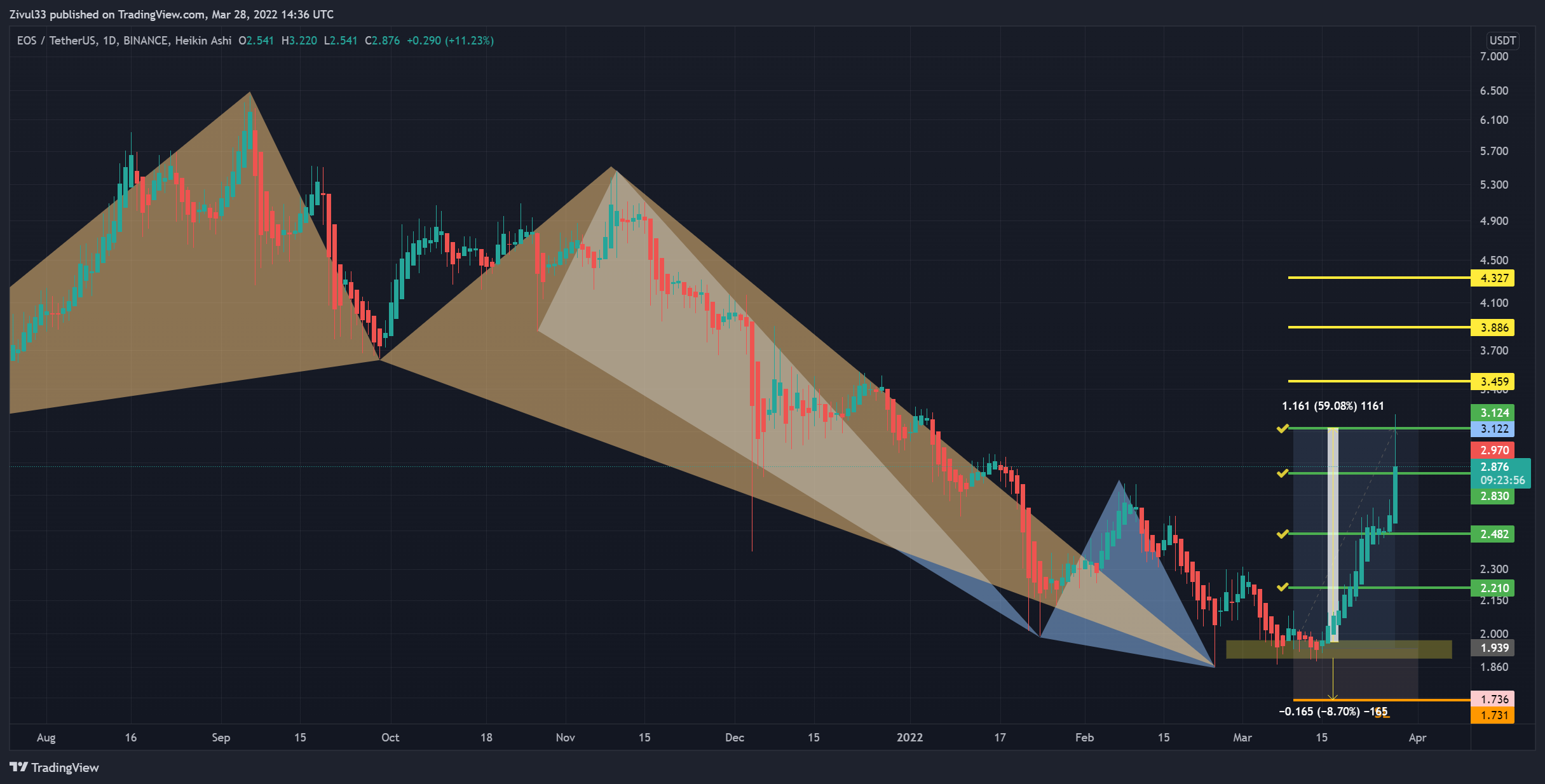 BINANCE:EOSUSDT Chart Image by Zivul33
