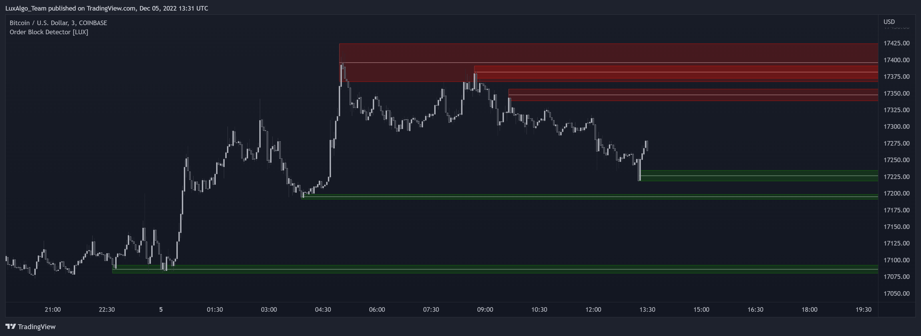 COINBASE:BTCUSD Chart Image by LuxAlgo_Team