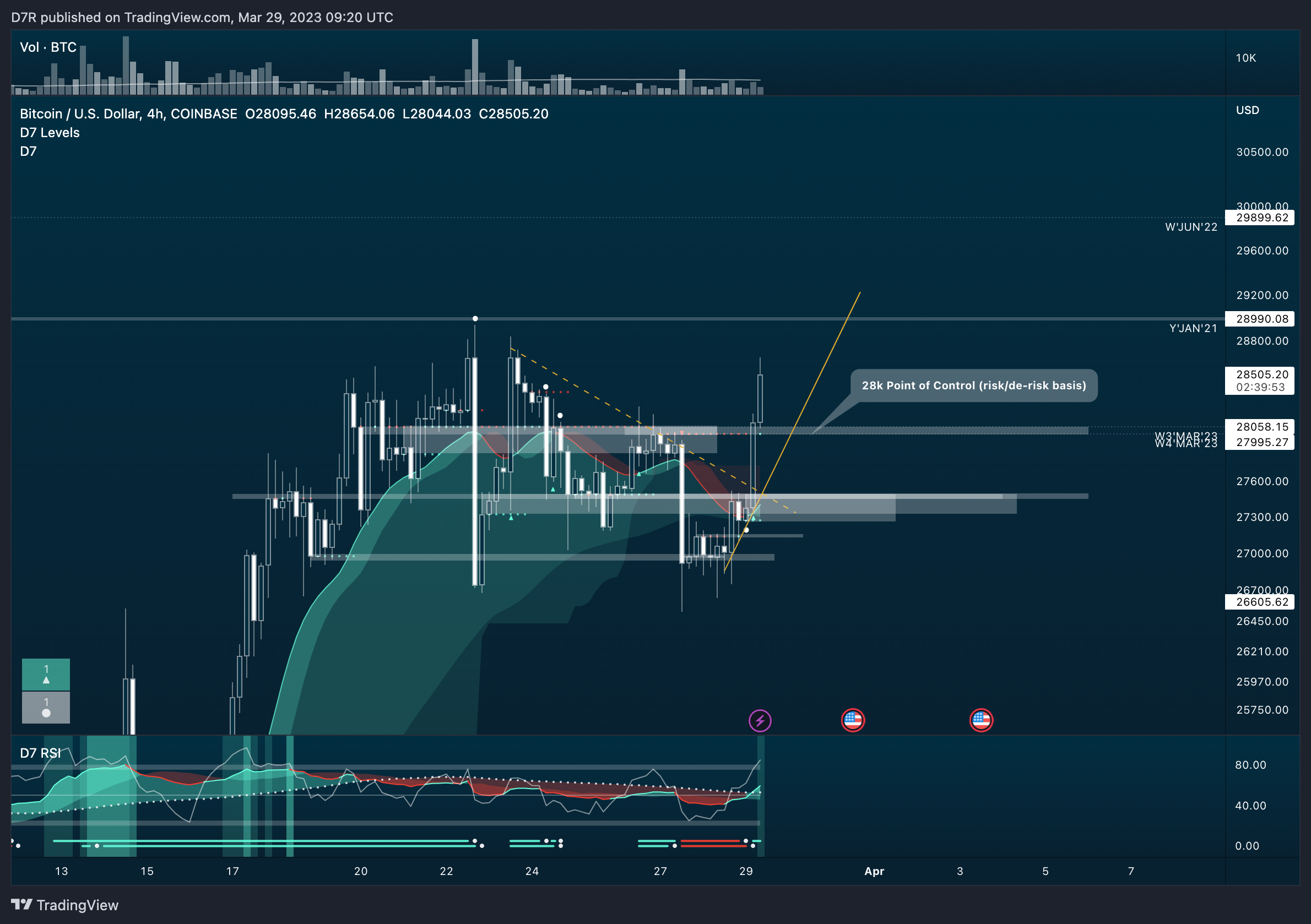 COINBASE:BTCUSD Chart Image by D7R