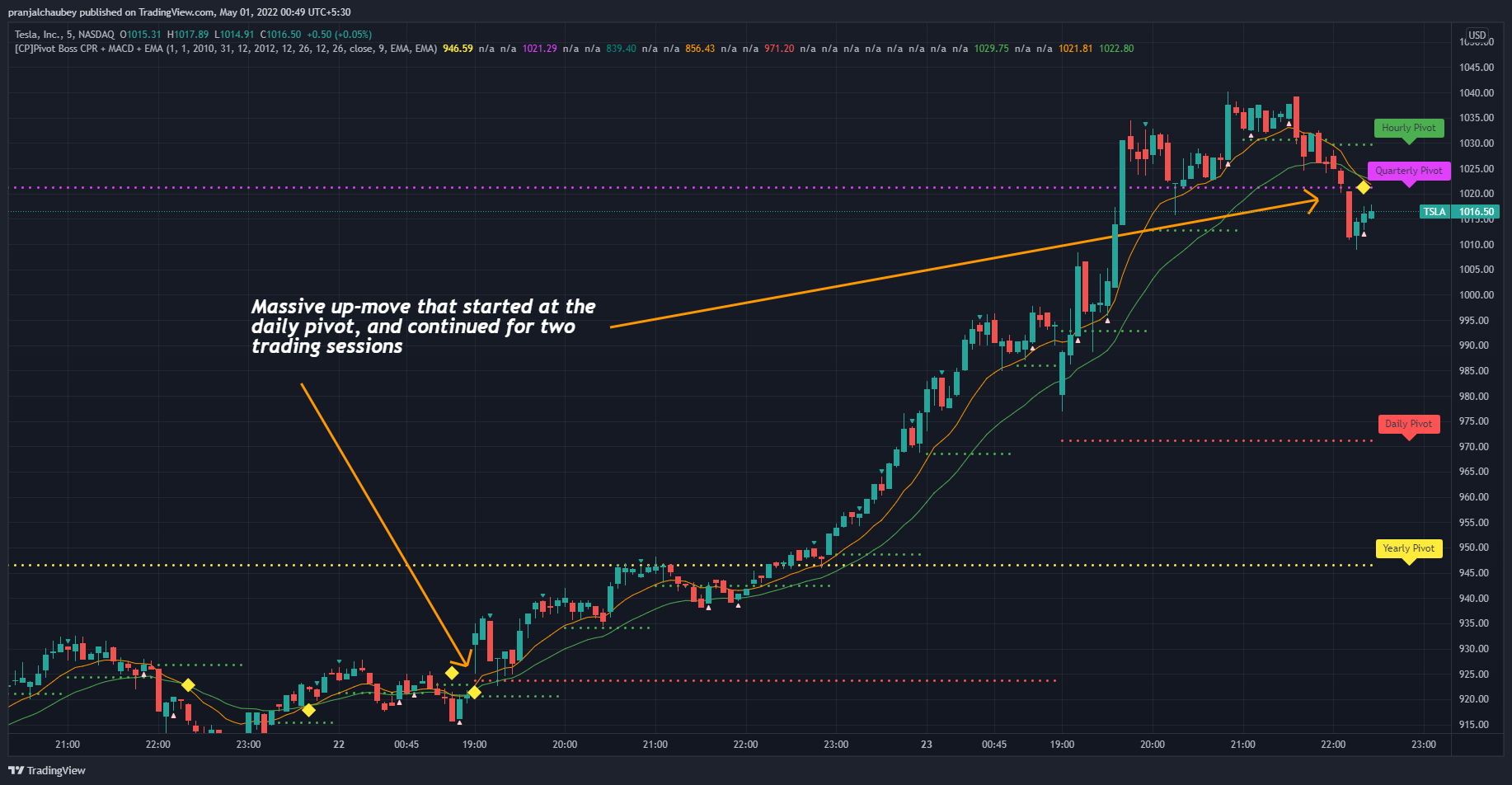 NASDAQ:TSLA Chart Image by pranjalchaubey