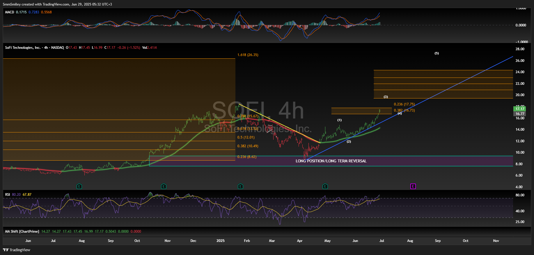 BATS:SOFI Chart Image by SmmSmiley