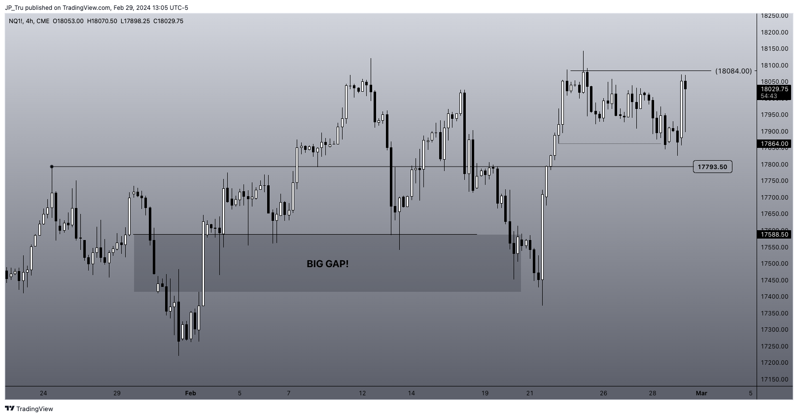 CME_MINI:NQ1! Chart Image by JP_Tru