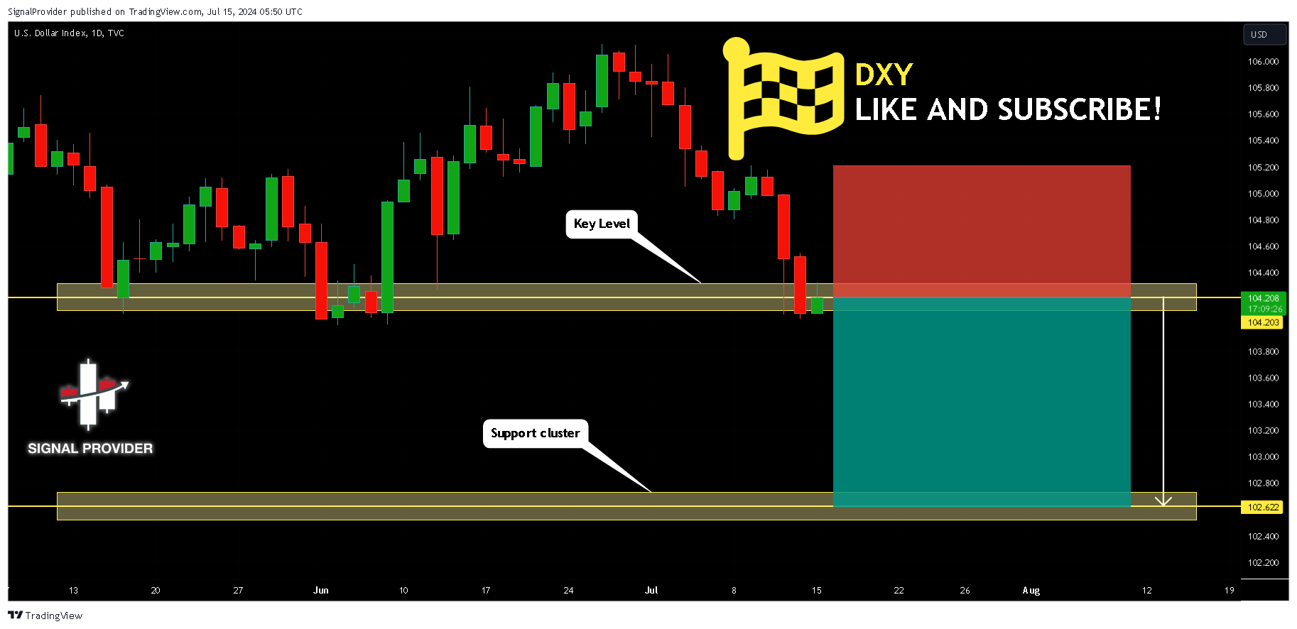 TVC:DXY Chart Image by SignalProvider