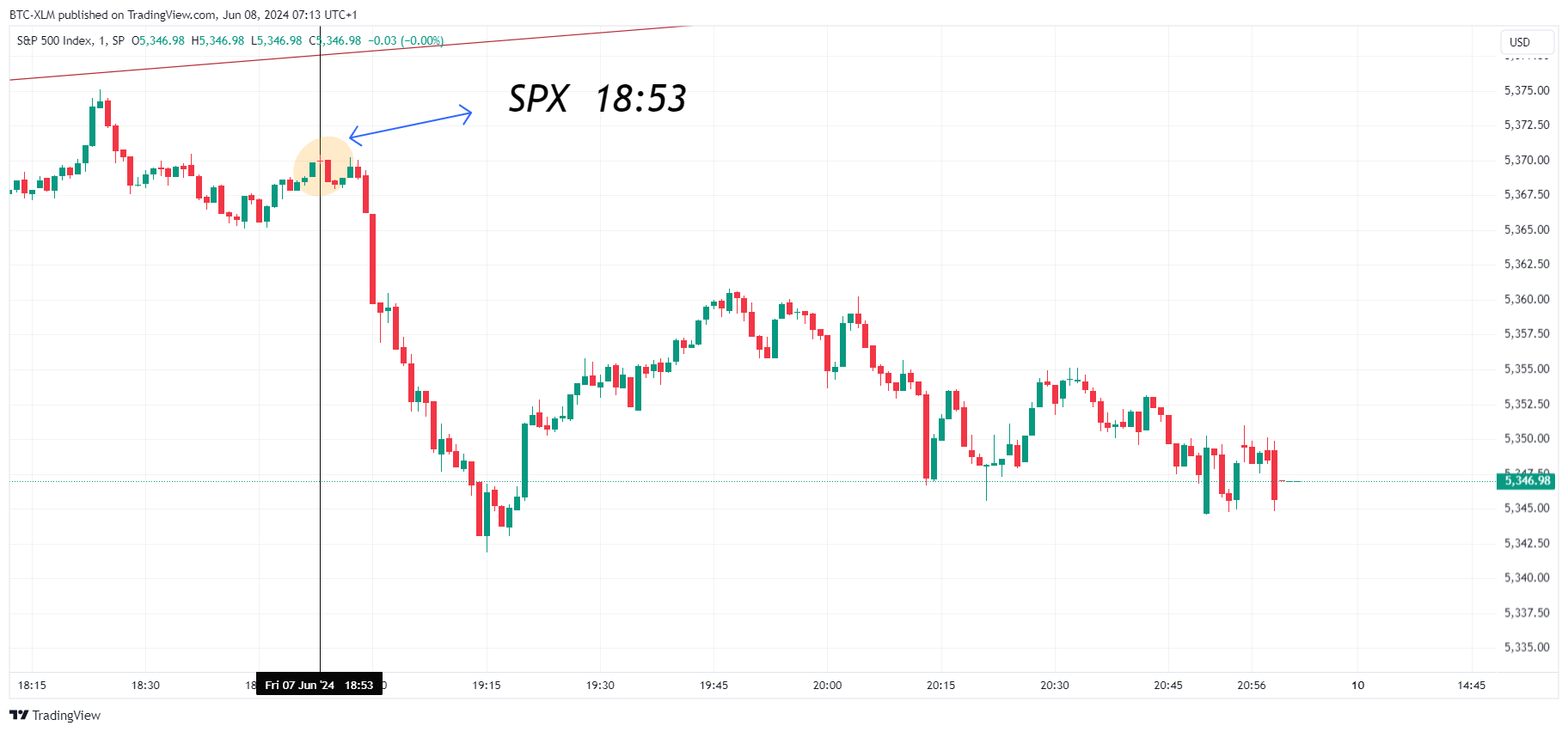 SP:SPX Chart Image by BTC-XLM