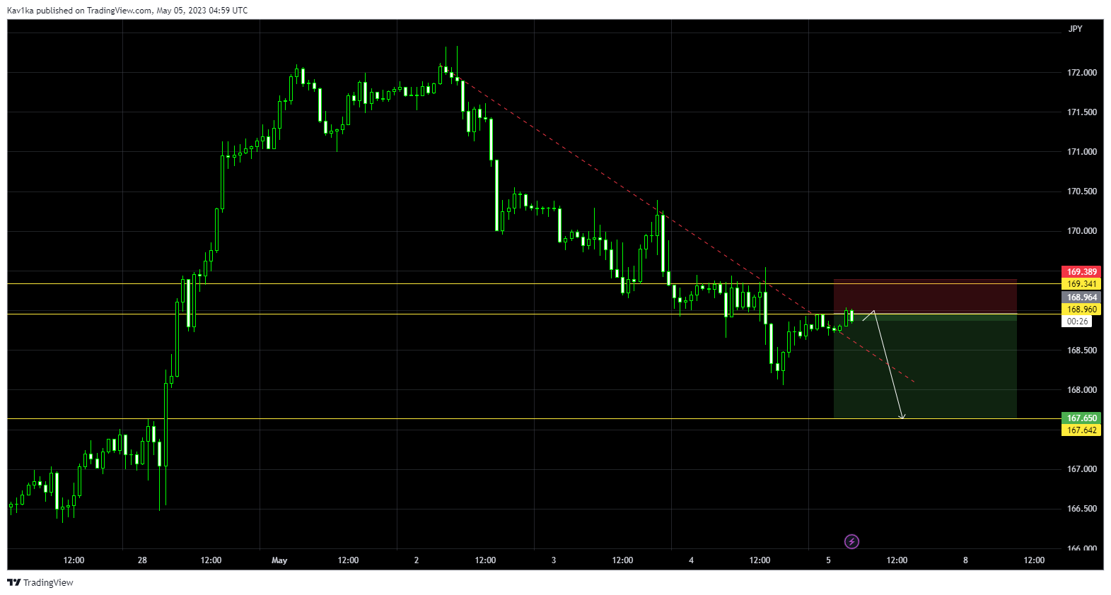 OANDA:GBPJPY Chart Image by Kav1ka