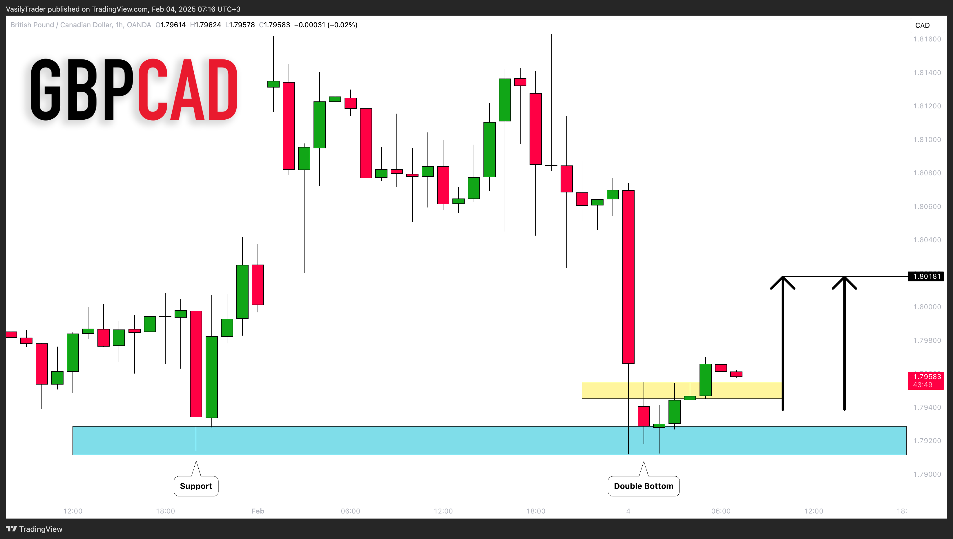 OANDA:GBPCAD Chart Image by VasilyTrader