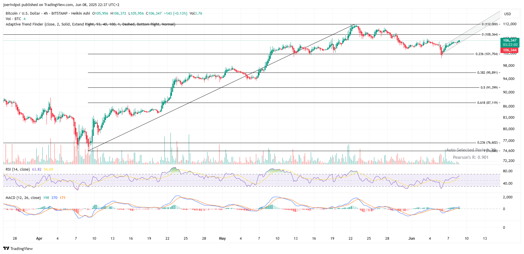 BITSTAMP:BTCUSD Chart Image by joerivdpol