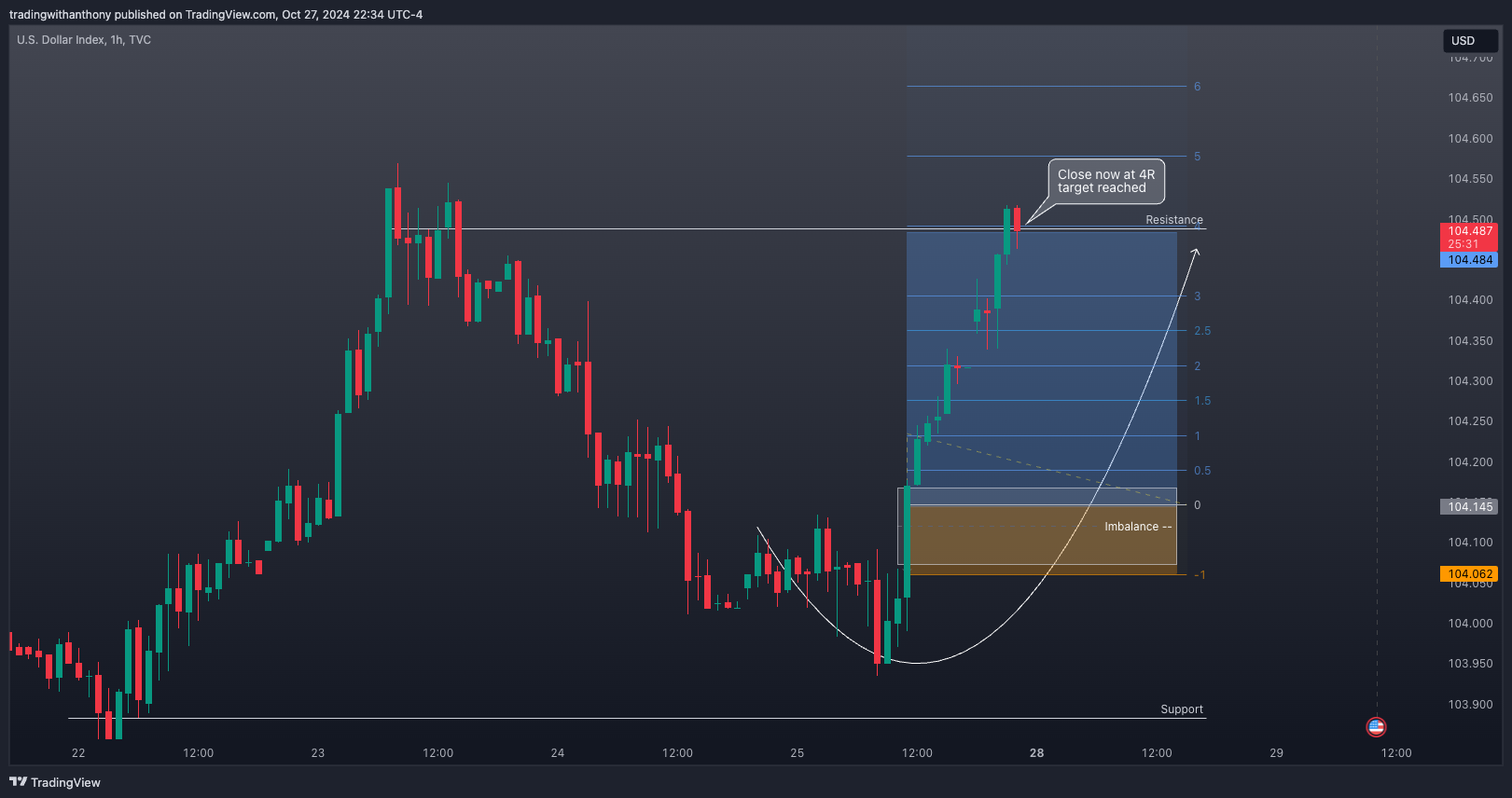 TVC:DXY Chart Image by fxtraderanthony