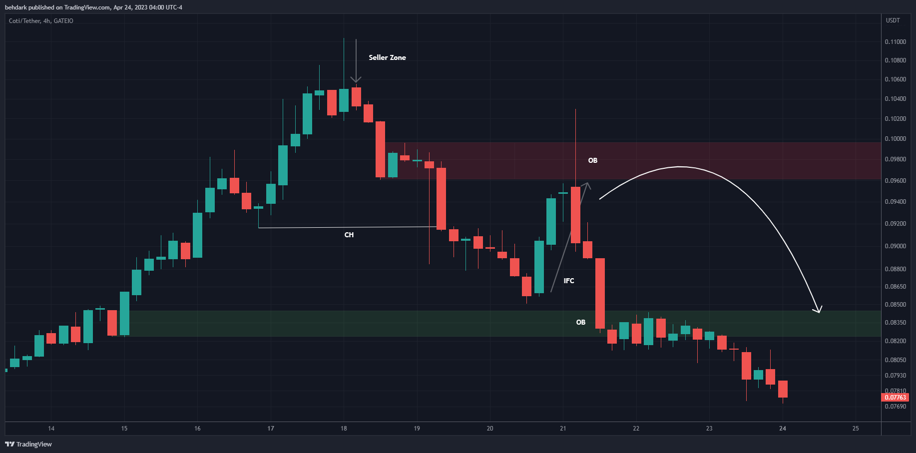 GATEIO:COTIUSDT Chart Image by behdark