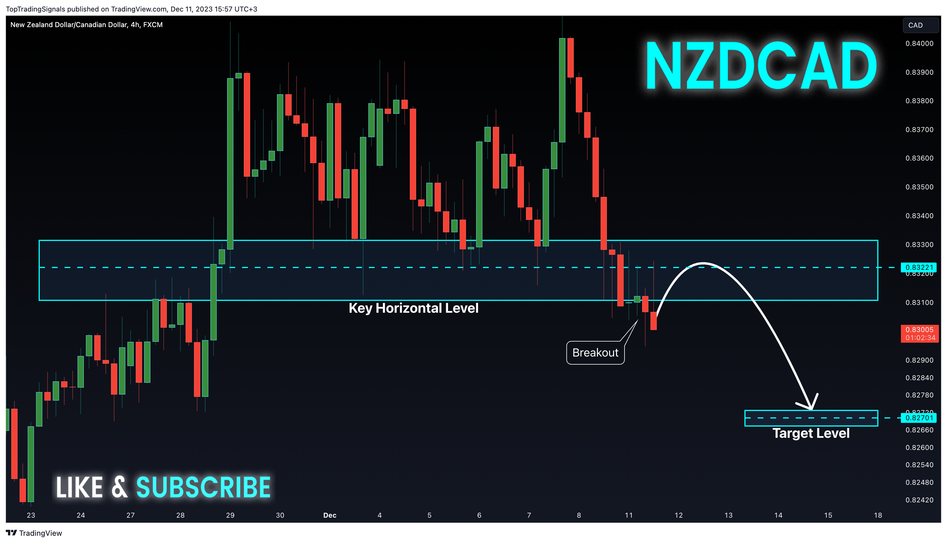 FX:NZDCAD Chart Image by TopTradingSignals