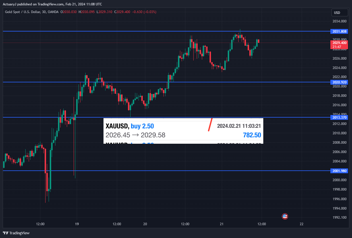 OANDA:XAUUSD Chart Image by ActuaryJ