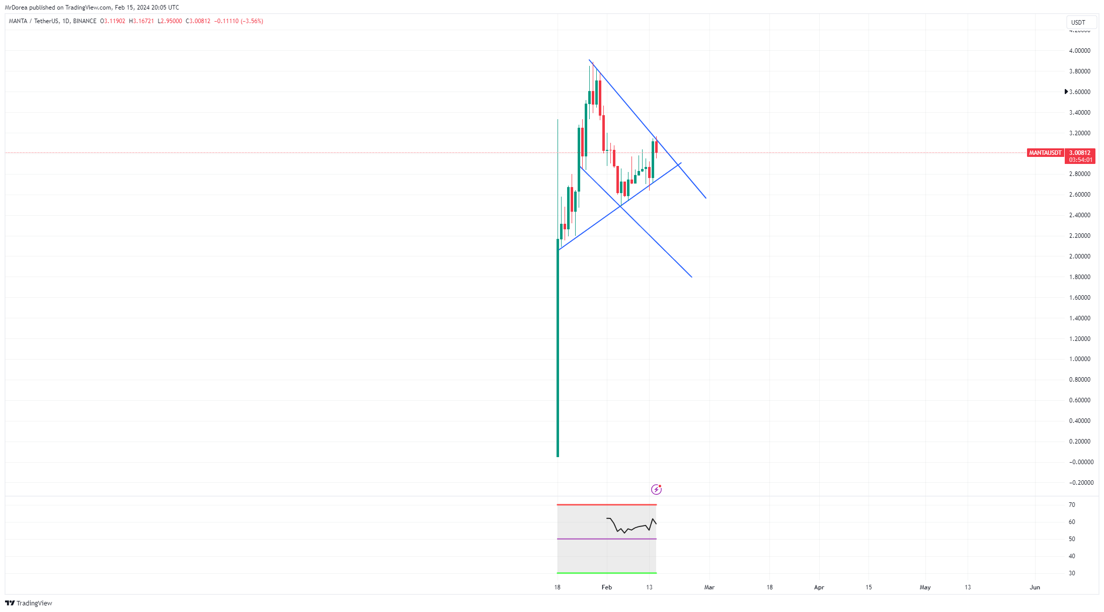 BINANCE:MANTAUSDT Chart Image by MrDorea