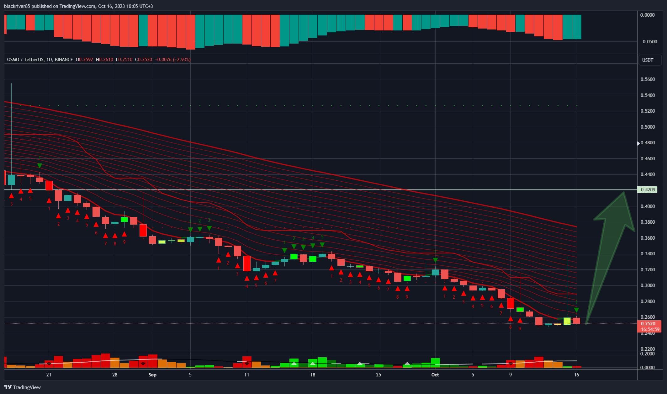 BINANCE:OSMOUSDT Chart Image by blackriver85