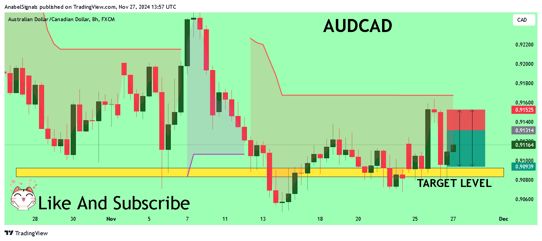 FX:AUDCAD Chart Image by AnabelSignals