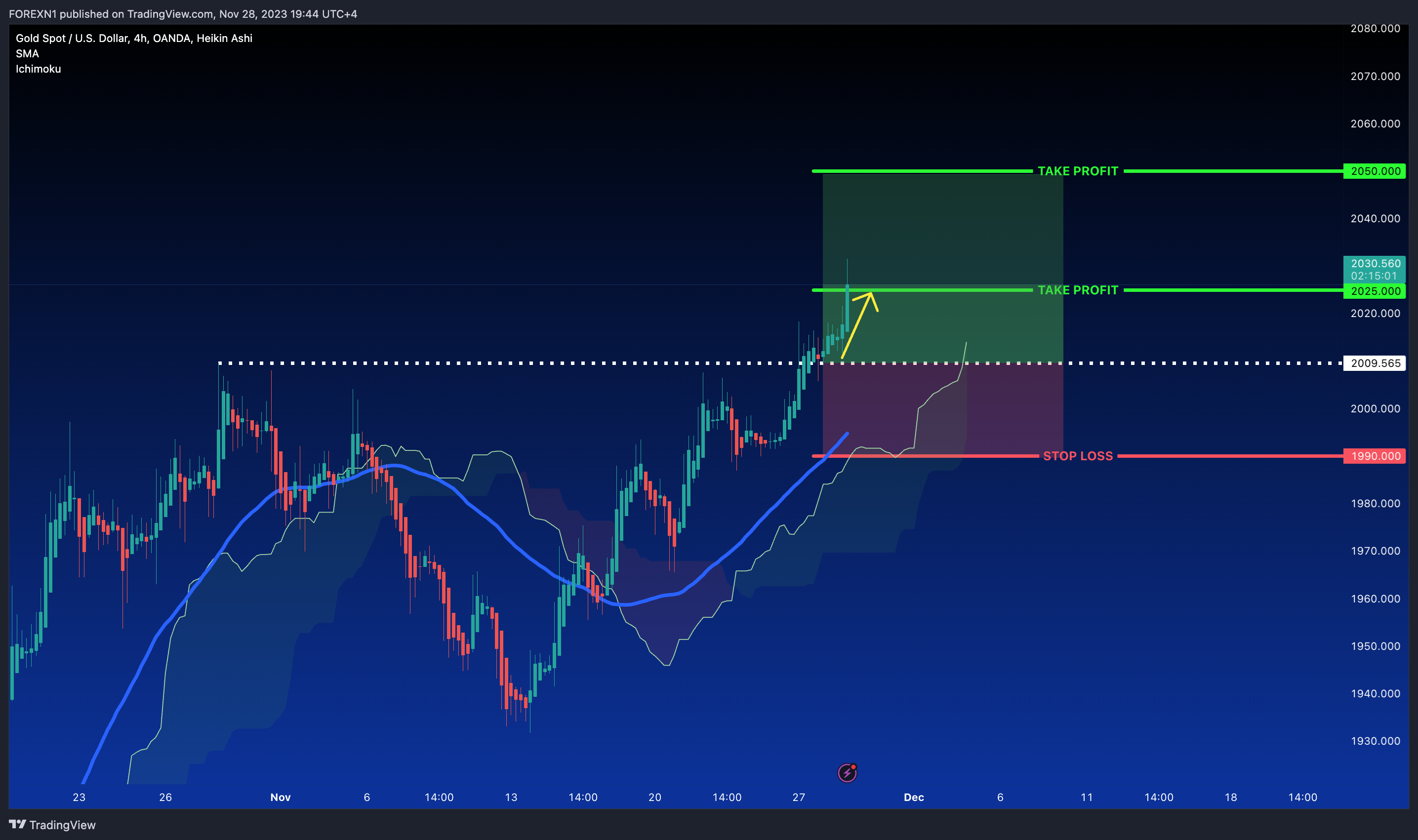 OANDA:XAUUSD Chart Image by FOREXN1