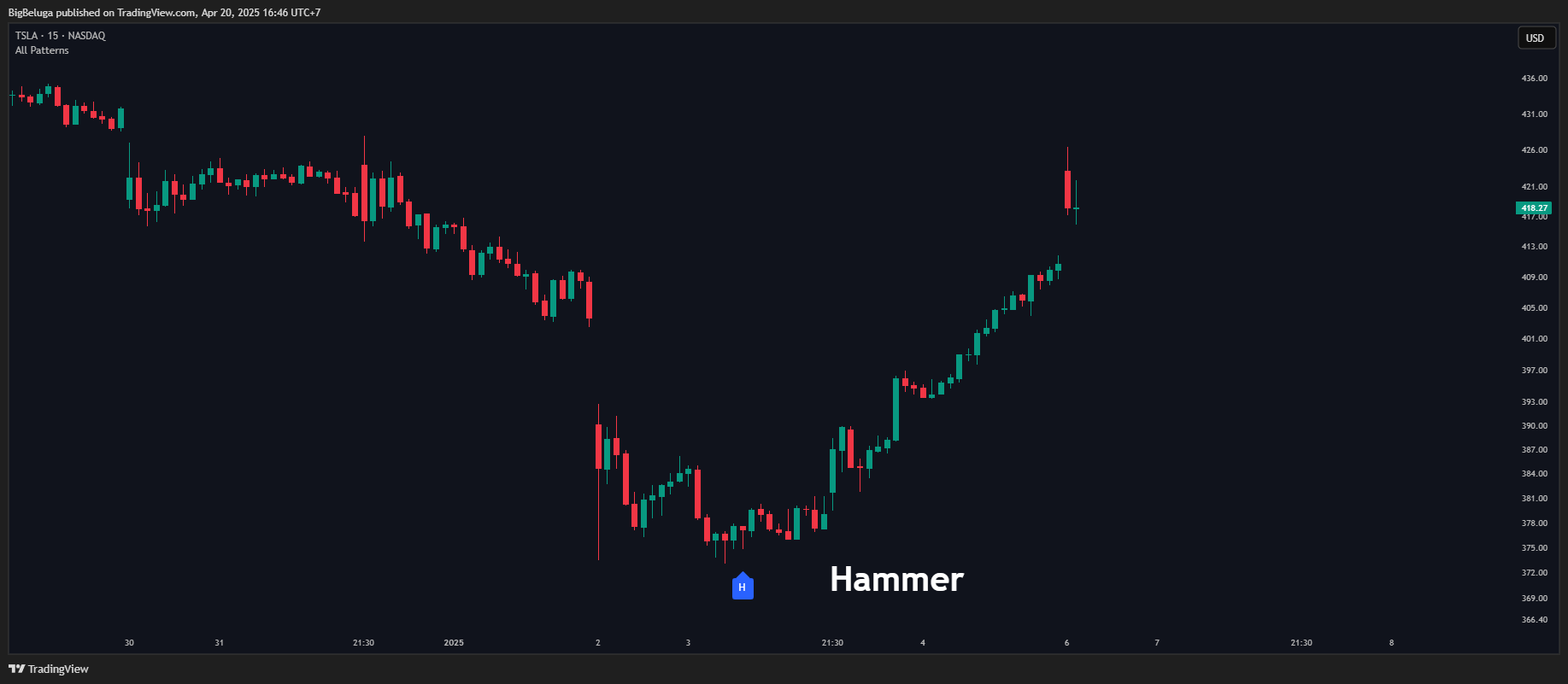 BATS:TSLA Chart Image by BigBeluga
